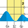 Grant Line Canal bridge tide chart for Tuesday, July 2, 2024