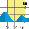 Grant Line Canal bridge tide chart for Tuesday, July 30, 2024