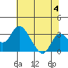 Grant Line Canal bridge tide chart for Thursday, July 4, 2024