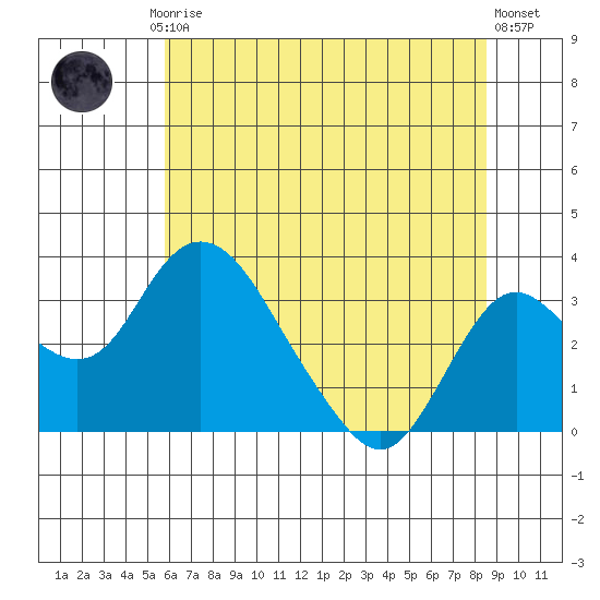 Grant Line Canal bridge tide chart for Friday, July 5, 2024