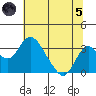 Grant Line Canal bridge tide chart for Friday, July 5, 2024