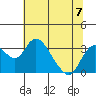 Grant Line Canal bridge tide chart for Sunday, July 7, 2024