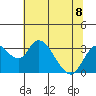 Grant Line Canal bridge tide chart for Monday, July 8, 2024