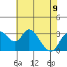 Grant Line Canal bridge tide chart for Tuesday, July 9, 2024