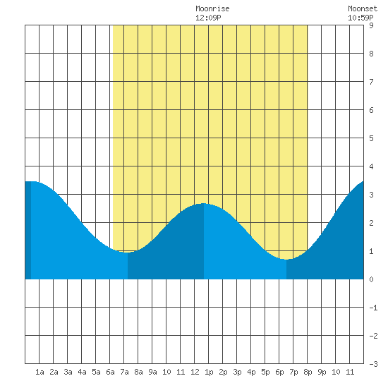Grant Line Canal bridge tide chart for Saturday, August 10, 2024