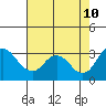 Grant Line Canal bridge tide chart for Saturday, August 10, 2024