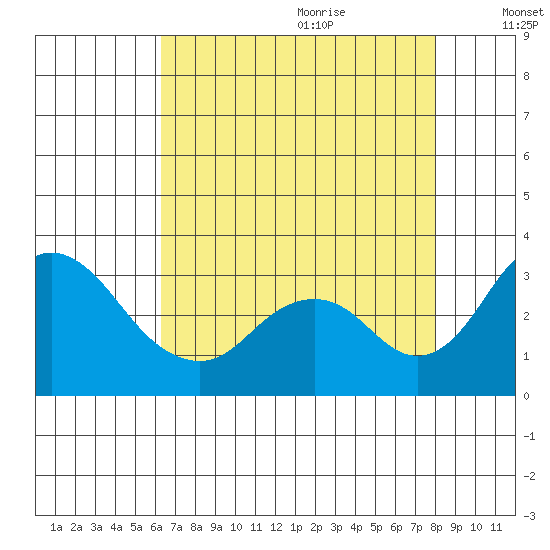 Grant Line Canal bridge tide chart for Sunday, August 11, 2024