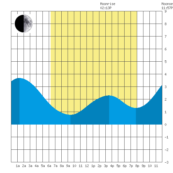 Grant Line Canal bridge tide chart for Monday, August 12, 2024