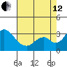 Grant Line Canal bridge tide chart for Monday, August 12, 2024