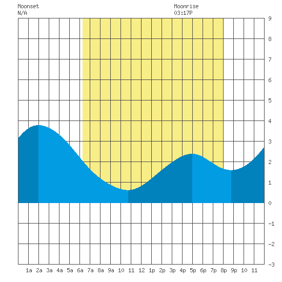 Grant Line Canal bridge tide chart for Tuesday, August 13, 2024
