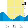 Grant Line Canal bridge tide chart for Tuesday, August 13, 2024