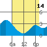 Grant Line Canal bridge tide chart for Wednesday, August 14, 2024