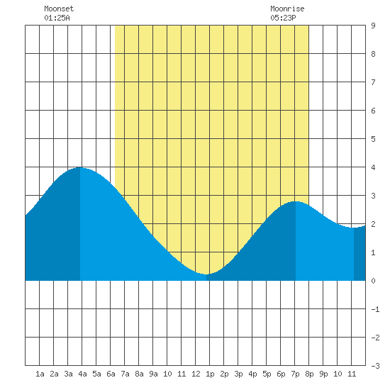 Grant Line Canal bridge tide chart for Thursday, August 15, 2024