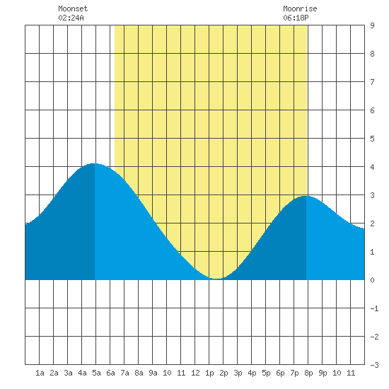 Grant Line Canal bridge tide chart for Friday, August 16, 2024