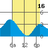 Grant Line Canal bridge tide chart for Friday, August 16, 2024