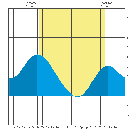 Grant Line Canal bridge tide chart for Saturday, August 17, 2024