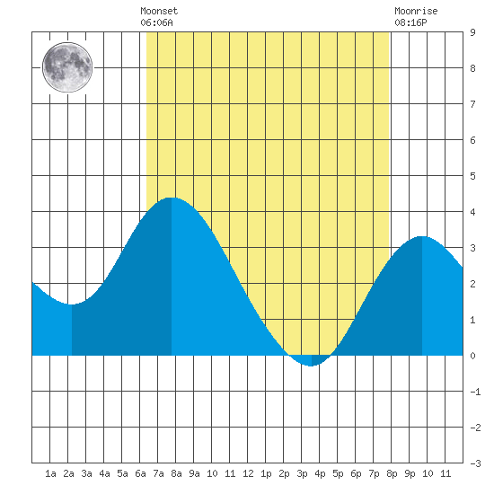 Grant Line Canal bridge tide chart for Monday, August 19, 2024