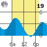 Grant Line Canal bridge tide chart for Monday, August 19, 2024
