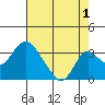 Grant Line Canal bridge tide chart for Thursday, August 1, 2024