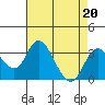 Grant Line Canal bridge tide chart for Tuesday, August 20, 2024