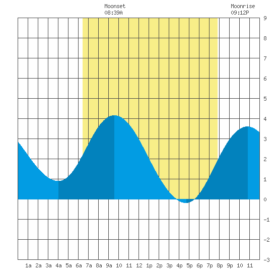 Grant Line Canal bridge tide chart for Wednesday, August 21, 2024