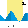 Grant Line Canal bridge tide chart for Wednesday, August 21, 2024