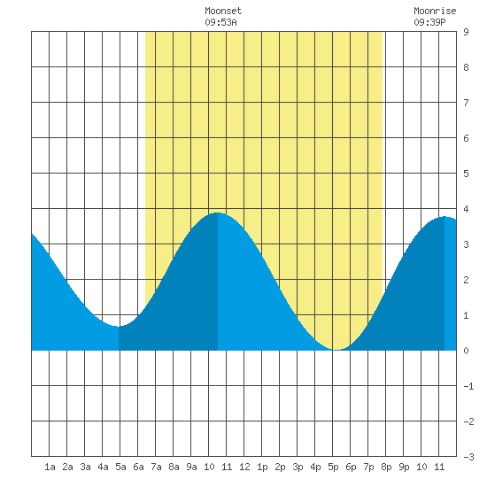 Grant Line Canal bridge tide chart for Thursday, August 22, 2024