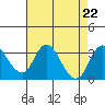 Grant Line Canal bridge tide chart for Thursday, August 22, 2024