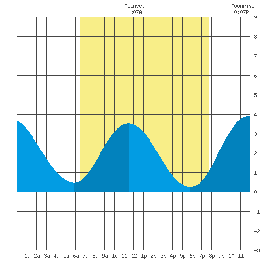 Grant Line Canal bridge tide chart for Friday, August 23, 2024