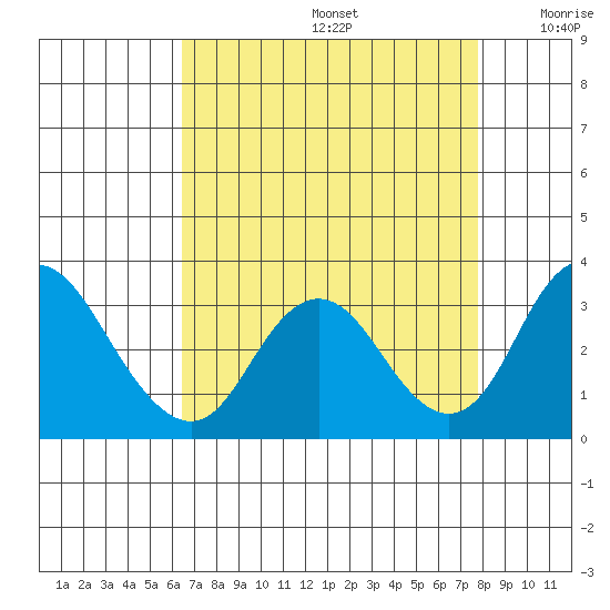 Grant Line Canal bridge tide chart for Saturday, August 24, 2024