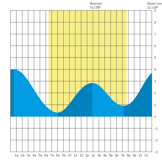 Grant Line Canal bridge tide chart for Sunday, August 25, 2024