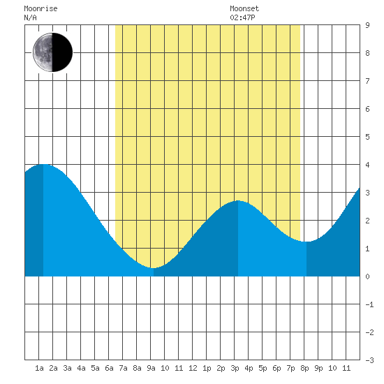 Grant Line Canal bridge tide chart for Monday, August 26, 2024