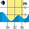 Grant Line Canal bridge tide chart for Monday, August 26, 2024