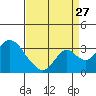 Grant Line Canal bridge tide chart for Tuesday, August 27, 2024