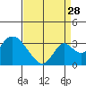 Grant Line Canal bridge tide chart for Wednesday, August 28, 2024