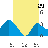 Grant Line Canal bridge tide chart for Thursday, August 29, 2024