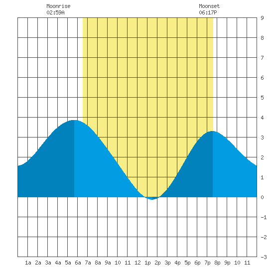 Grant Line Canal bridge tide chart for Friday, August 30, 2024