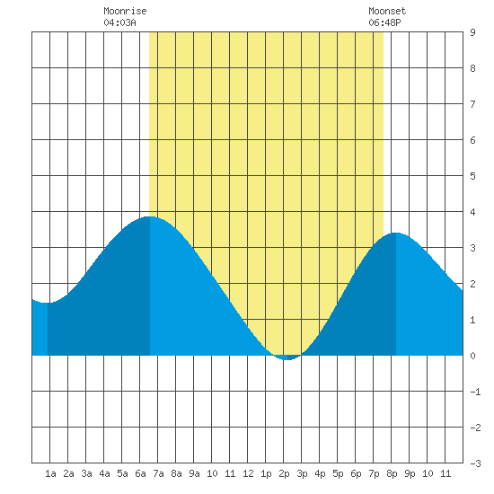 Grant Line Canal bridge tide chart for Saturday, August 31, 2024