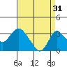 Grant Line Canal bridge tide chart for Saturday, August 31, 2024