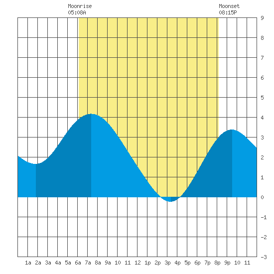 Grant Line Canal bridge tide chart for Saturday, August 3, 2024