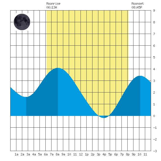 Grant Line Canal bridge tide chart for Sunday, August 4, 2024