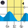 Grant Line Canal bridge tide chart for Sunday, August 4, 2024