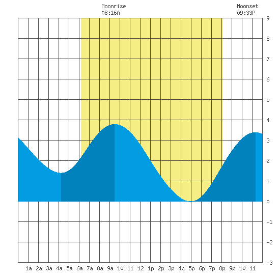 Grant Line Canal bridge tide chart for Tuesday, August 6, 2024