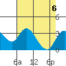 Grant Line Canal bridge tide chart for Tuesday, August 6, 2024
