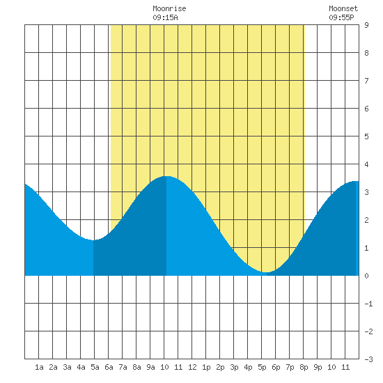 Grant Line Canal bridge tide chart for Wednesday, August 7, 2024