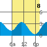 Grant Line Canal bridge tide chart for Thursday, August 8, 2024