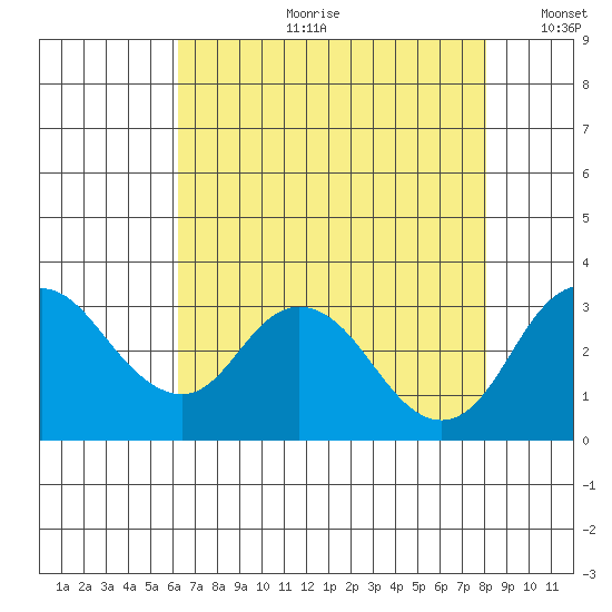Grant Line Canal bridge tide chart for Friday, August 9, 2024