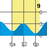 Grant Line Canal bridge tide chart for Friday, August 9, 2024