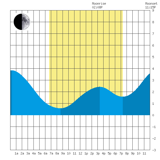 Grant Line Canal bridge tide chart for Tuesday, September 10, 2024