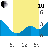 Grant Line Canal bridge tide chart for Tuesday, September 10, 2024
